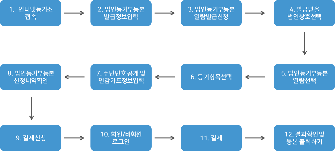 (0) 인터넷등기소에서 법인등기부등본(법인등기사항증명서) 발급절차